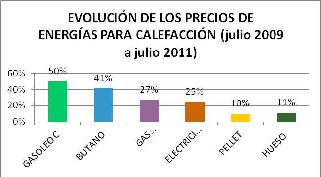 Evolución de los precios de energía para calefacción jul-09 jul-11